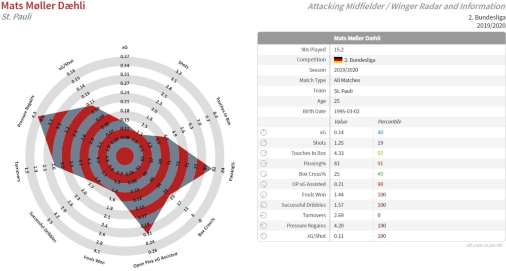 Concept work "Datadriven Scouting in Football“ MillernTon