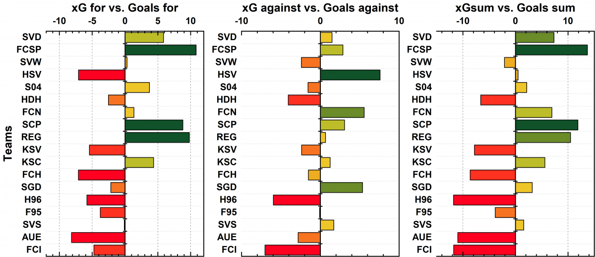Vergleich der erzielten Tore mit den expected Goals (xG) aller Klubs der 2. Bundesliga nach 21 Spieltagen der Saison 21/22