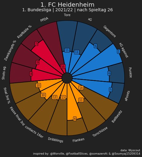 Pizza-Grafik der Kern-Statistiken vom 1. FC Heidenheim nach 26 Spieltagen der Saison 21/22