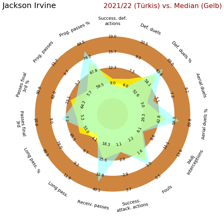 Radar-Grafik von Jackson Irvine mit Kern-Statistiken für defensive Mittelfeldspieler aus der Saison 2021/22.
