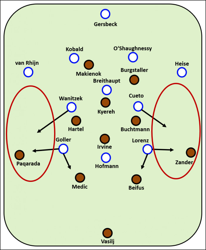 PRessingverhalten des Karlsruher SC im Spiel beim FC St. Pauli