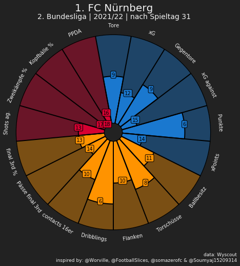 Pizza-Grafik der Kern-Statistiken vom 1. FC Nürnberg nach 31 Spieltagen der Saison 21/22