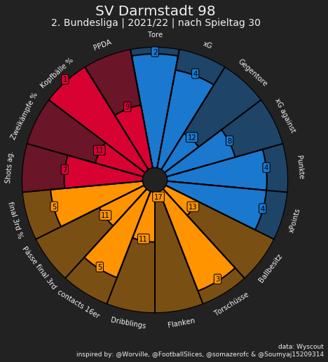 Pizza-Grafik der Kern-Statistiken von SV Darmstadt 98 nach 30 Spieltagen der Saison 21/22
