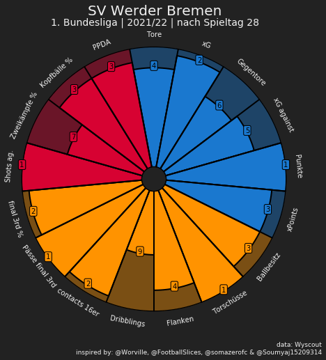 Pizza-Grafik der Kern-Statistiken von Werder Bremen nach 28 Spieltagen der Saison 21/22