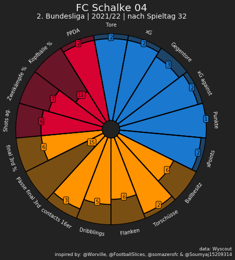 Pizza-Grafik der Kern-Statistiken des FC Schalke 04 nach 32 Spieltagen der Saison 21/22