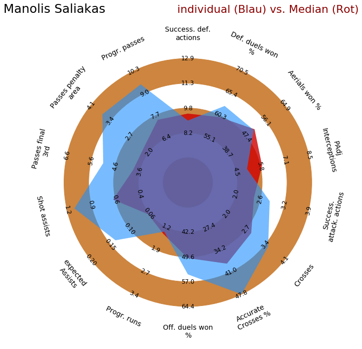 Radar-Grafik von Manolis Saliakas mit Kern-Statistiken für Außenverteidiger aus der Saison 2021/22.