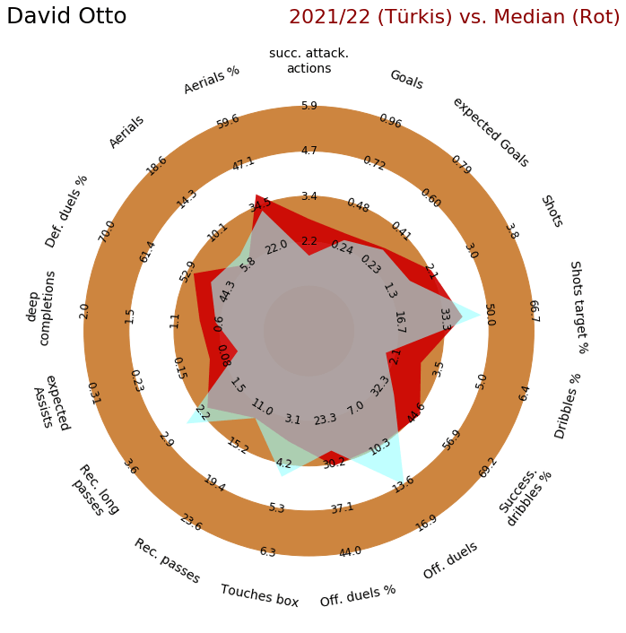 Radar-Grafik David Otto im Vergleich zu allen Angreifern der 2. Bundesliga (Saison 21/22)