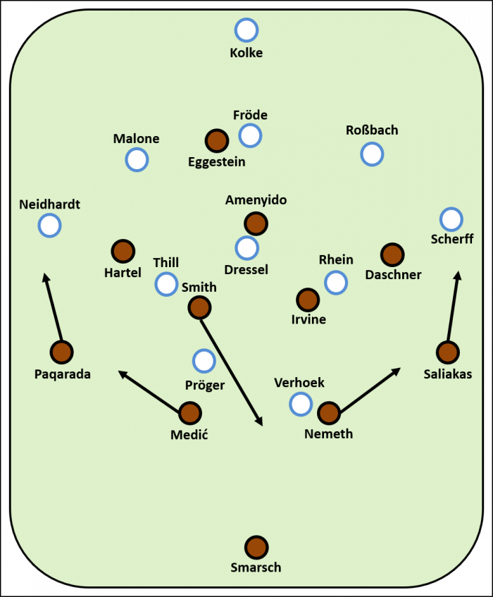 Umstellung des FC St. Pauli auf ein 4-2-3-1 im Spiel gegen Hansa Rostock, 21.08.2022.