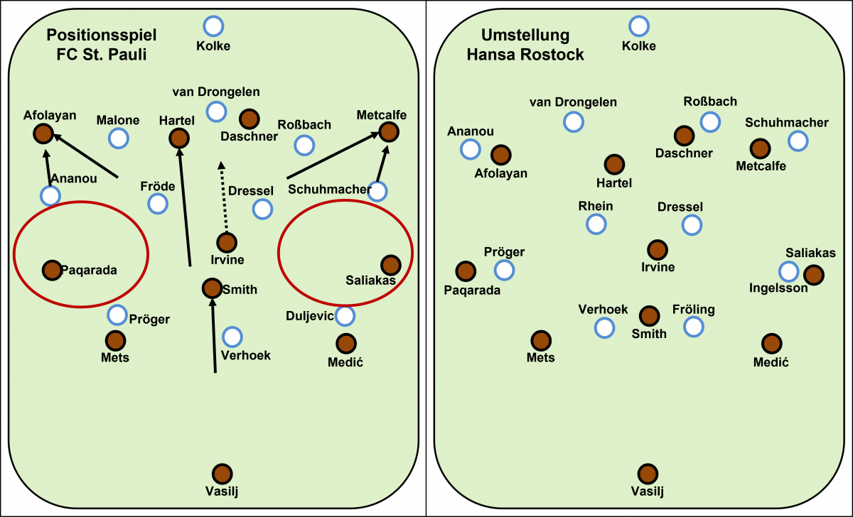 Positionsspiel und taktische Umstellung beim Spiel FC St. Pauli gegen Hansa Rostock
