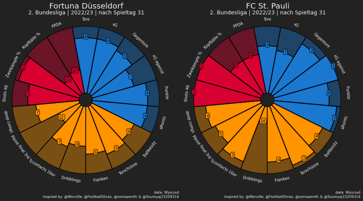 Pizza-Grafiken mit Kernstatistiken von Fortuna Düsseldorf und FC St. Pauli nach 31 Spieltagen der Saison 22/23 in der 2. Bundesliga
