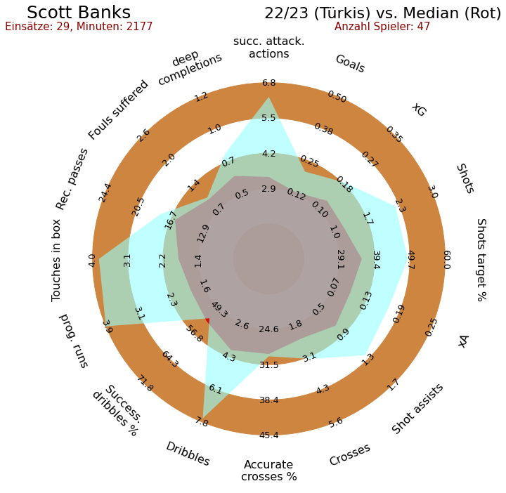 Radar-Grafik von Scott Banks (Türkis) im Vergleich zum Median (Rot) aller offensiven Außenbahnspielern der englischen League Two der Saison 22/23