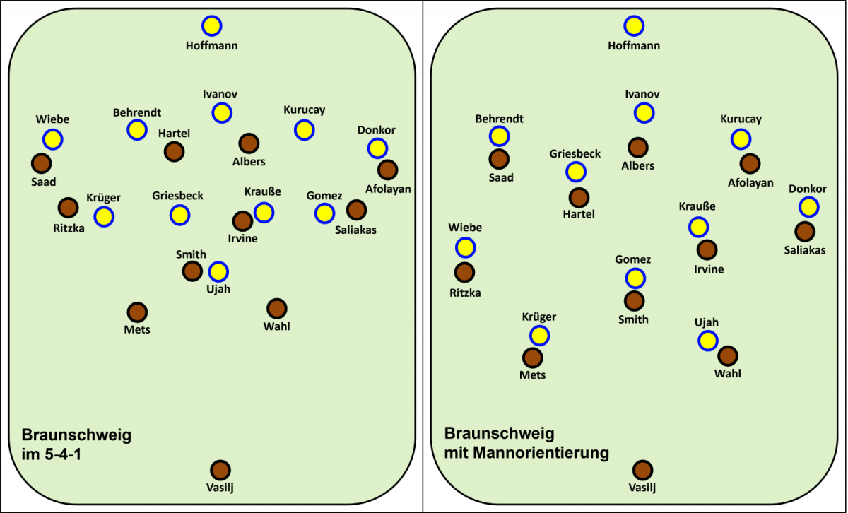 Braunschweig, Deutschland, 01.09.2023, 2. Bundesliga, Fussball - Verschiedene defensive Spielweisen von Eintracht Braunschweig im Spiel gegen den FC St. Pauli