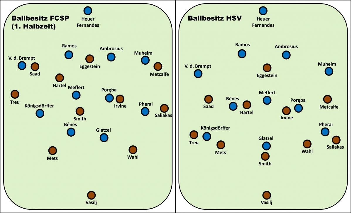 Formationen des FC St. Pauli und Hamburger SV bei eigenem und gegnerischem Ballbesitz. Links: Gegen den Ball formierte sich der HSV in der ersten Halbzeit in einer Art 4-2-2-2, gegen das der FCSP gute Lösungen (unter anderem über Philipp Treu) parat hatte. Im zweiten Abschnitt agierte der HSV dann mit einem 4-3-3 gegen den Ball und konnte so mehr Druck auf die Innenverteidiger des FCSP erzeugen. Rechts: Gegen den Ball agierte der FC St. Pauli oft in einem 5-4-1, fand dabei im ersten Abschnitt zuverlässig die Pressingauslöser. Das 5-4-1 zeigt das Team auch sonst öfter, allerdings weniger regelmäßig als gegen den HSV, was vermutlich mit den tiefen Außenverteidigern des HSV zusammenhing.