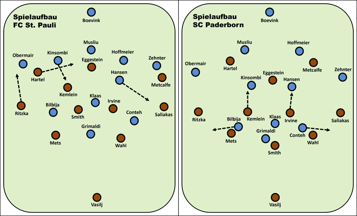 Aufbausituationen beim Spiel FC St. Pauli gegen SC Paderborn. Rechts: Der FCSP konnte bei eigenem Spielaufbau immer wieder die eigenen Schienenspieler in freie Positionen bringen. Besonders auf der linken Seite, hatte der SCP Probleme die Zuordnung auf Ritzka zu organisieren. Die Paderborner liefen die FCSP-Schienenspieler oft von der Sechserposition aus an. Ein sehr weiter Weg (der zudem Räume öffnete), sodass der Ball oft bereits weg war, ehe man beim FCSP unter Druck geriet. Links: Der SC Paderborn zog sich bei eigenem Ballbesitz ganz eng zusammen in vorderster Reihe. Hierdurch wurde versucht in die Räume hinter der Schienenspieler des FC St. Pauli zu kommen. Diesen Gefallen tat ihnen der FCSP aber nicht. Stattdessen agierte die FCSP-Doppelsechs sehr klug gegen den Ball, sodass der SCP im eigenen Ballbesitz nahezu keine Gefahr erzeugen konnte.