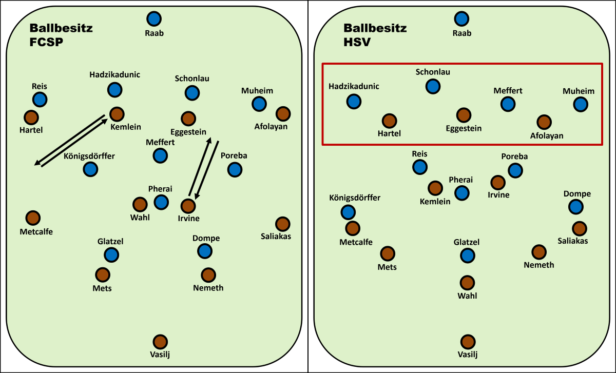 Positionierungen beim Spielaufbau Links: Bei Ballbesitz des FC St. Pauli zog sich der Hamburger SV im Zentrum dicht zusammen, um das initiale und gern genutzte Aufbauspiel des FCSP durch das Zentrum zu verhindern. Die dadurch bietenden Räume auf den Außenbahnen konnte der FCSP zu selten erreichen. Rechts: Bei Ballbesitz des Hamburger SV ordnete sich das Team von Steffen Baumgart in einem 4-3-3 an und wich damit von seiner üblichen Formation im 3-2-5 ab, um so eine Überzahl in letzter Linie im Aufbau zu haben.