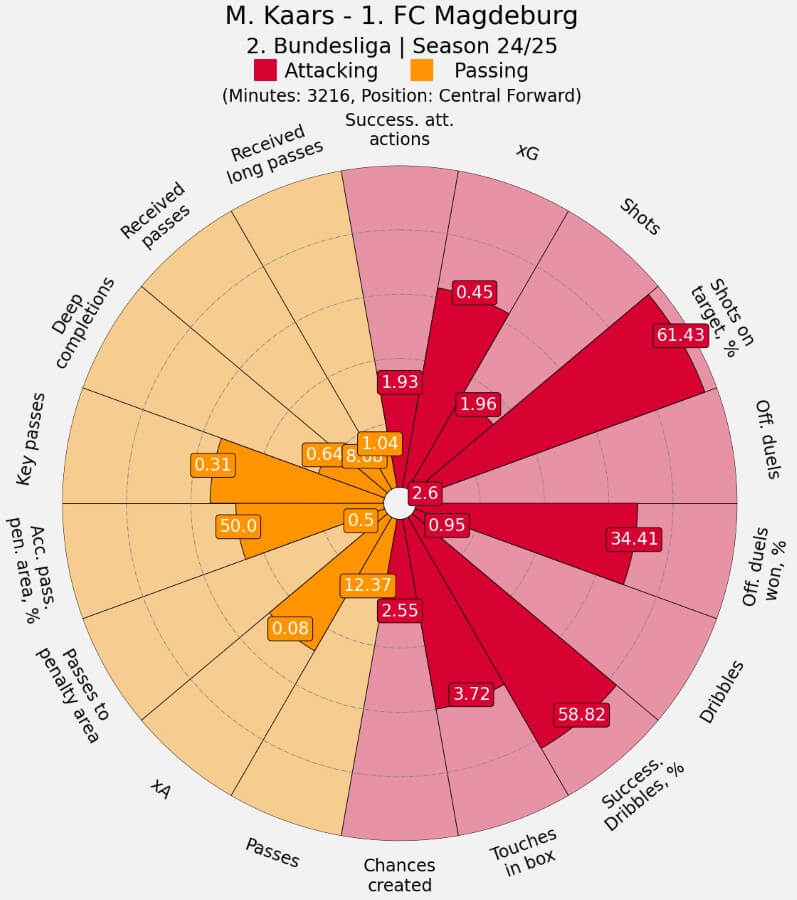 Kern-Statistiken von Louis Oppie der Saison 24/25, dargestellt als Perzentile im Vergleich zu allen Mittelstürmern der 2. Bundesliga