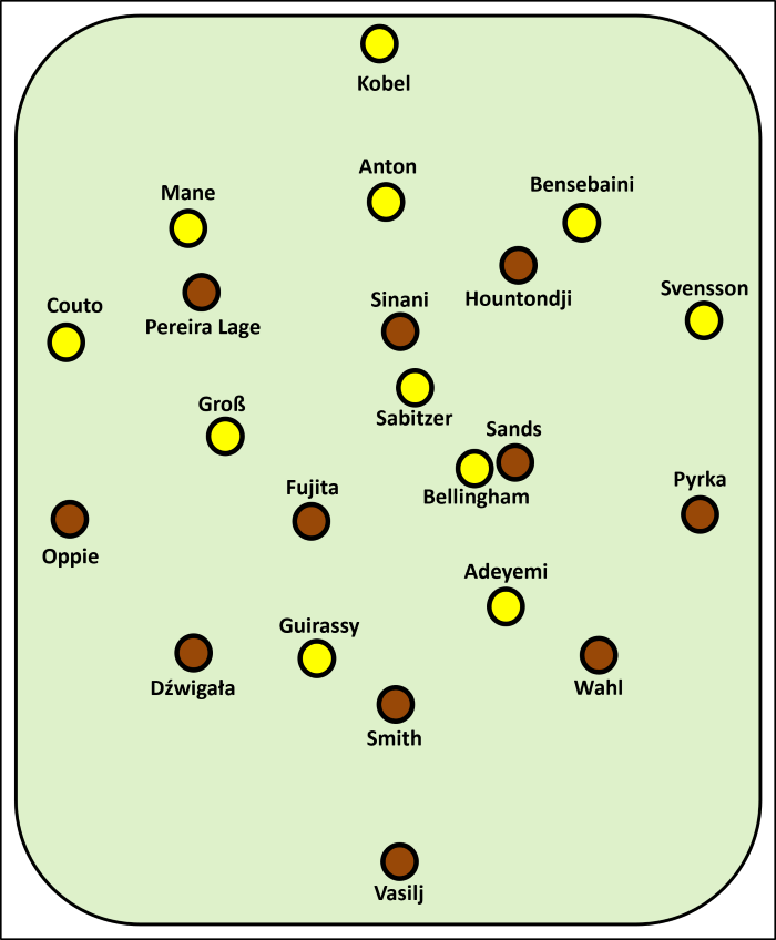 Aufstellung beim Spiel FC St. Pauli gegen Borussia Dortmund FCSP: Vasilj - Wahl, Smith, Dzwigala - Pyrka, Fujita, Sands, Oppie - Hountondji, Sinani, Pereira Lage BVB: Kobel - Mane, Anton, Bensebaini - Couto, Groß, Sabitzer, Bellingham, Svensson - Guirassy, Adeyemi