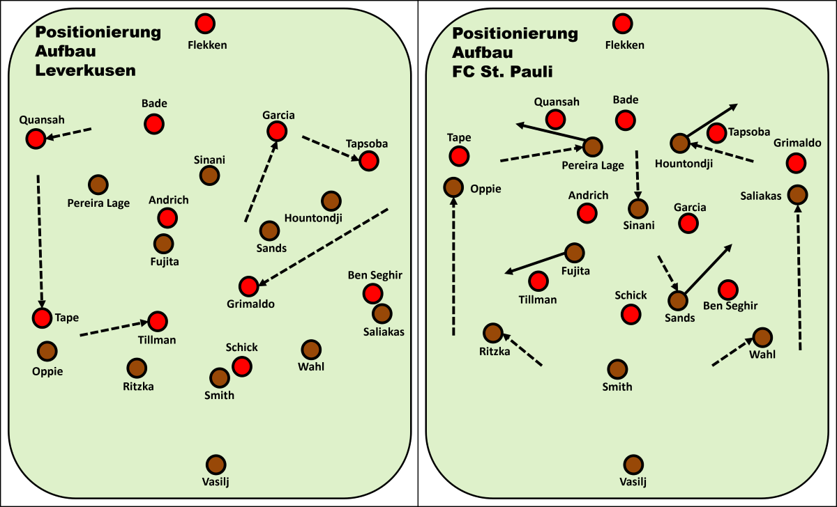 Positionierungen FC St. Pauli und Bayer Leverkusen Links: Bei Ballbesitz Leverkusen ließ sich nach der anfangsphase meist Garcia in die letzte Kette fallen, sodass Leverkusen mit vier Spielern von hinten aufbaute. Auf der rechten Seite schob Außenverteidiger Tape weit mit hoch. Tillman ließ sich in den linken offensiven Halbraum fallen. Linksverteidiger Grimaldo löste seine Position auf und bewegte sich ebenfalls in den offensiven Halbraum. Rechts: Der FC St. Pauli baute das Spiel mit drei Innenverteidigern auf. Saliakas und Oppie schoben weit vor, Sinani ließ sich ins Mittelfeldzentrum fallen, Hountondji und Pereira Lage besetzten die Stürmerposition, um von dort Tiefenläufe hinter die gegnerischen Außenverteidiger zu starten. Sands unterstützte die Dreiecksbildung rechts, Fujita links.