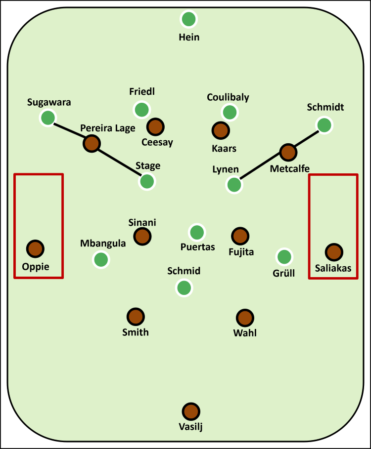 Ab der 70. Minute agierte der FC St. Pauli gegen Werder Bremen in einem 4-2-2-2. Diese Formation hatte klare Vorteile gegen das 4-2-3-1 des SVW, weil es dem FCSP gelang die sechs defensiven Spieler der Bremer mit vier eigenen Spielern tief zu binden. Dadurch kamen die FCSP-Außenverteidiger zu viel Raum auf den Außenbahnen.
