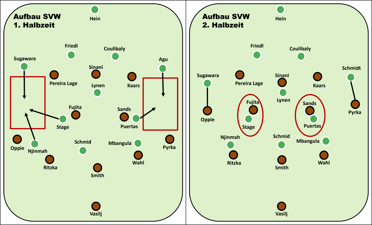Schaut mal! ich war mir so sicher, dass der FC St. Pauli gegen Werder Bremen sein Pressingverhalten in der 2. Halbzeit angepasst hat, dass ich sogar schon die Grafik dafür vorbereit hatte. Nach der Partie erklärten aber Spieler und Trainer: Wir haben taktisch nichts angepasst, waren nur etwas aggressiver in der Arbeit gegen den Ball. Wäre aber doch schade um die Grafik, dachte ich, daher seht ihr sie jetzt hier. Außerdem zeigt sich sehr gut, wie genau der FC St. Pauli besser zurechtkam.
