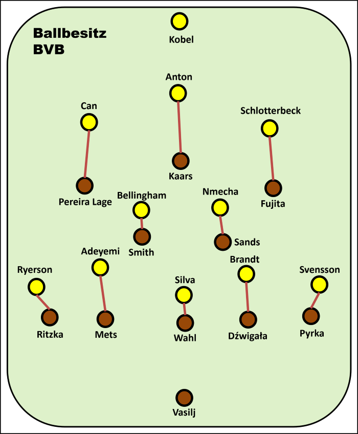 Spielaufbau-Situation Borussia Dortmund gegen FC St. Pauli Der FCSP spiegelte die Formation des BVB. Die Dortmunder reagierten darauf nur selten mit Rotationsbewegungen und/oder Verlagerungen, sodass das Dortmunder Offensivspiel nahezu vollständig von Einzelaktionen abhängig war.