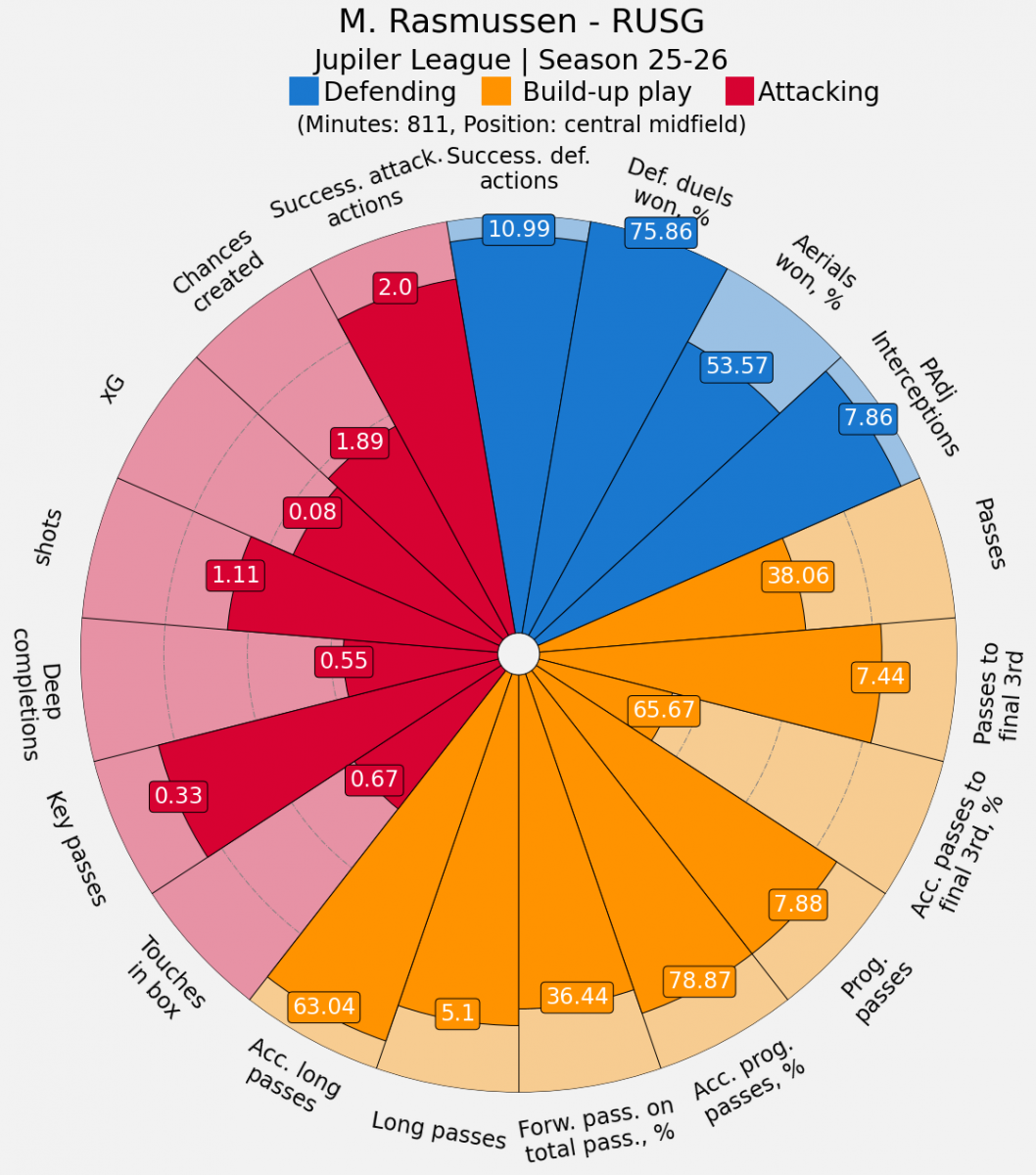 Kern-Statistiken von Mathias Rasmussen der Saison 25/26 (21. Spieltag), dargestellt als Perzentile im Vergleich zu allen zentralen Mittelfeldspieler der Jupiler League in Belgien. (Erklärung: Die Länge des dunkel gefärbten Teils des Pizzastücks zeigt, wie viele Prozent der anderen Spieler auf dieser Position schlechtere Werte oder oder maximal den gleichen Wert haben. Komplett dunkel heißt: Keiner ist besser. Zudem sind die Absolutwerte in Zahlen angegeben.)