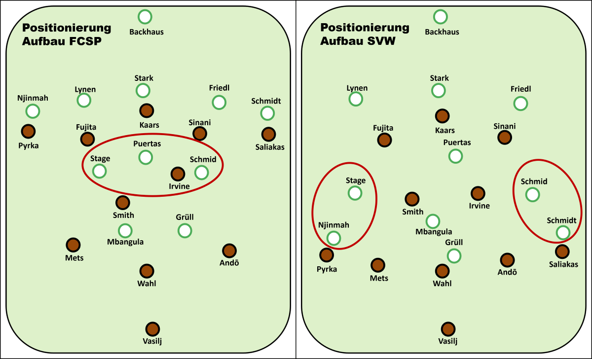 FC St. Pauli vs. SV Werder Bremen - Positionierung beim Spielaufbau Links: Bei Ballbesitz FC St. Pauli schloss Werder Bremen das Zentrum mit einem Dreier-Mittelfeld. Der FCSP agierte oft mit fünf Offensivspielern, nur situativ schaltete sich Irvine vorne mit ein. Rechts: Werder Bremen agierte gegen den FC St. Pauli mit einer klassischen Mittelfeldraute. Durch die Positionierung der Außenverteidiger und der beiden Spieler auf den Halbpositionen, hatte Bremen gegen das 5-2-3 des FCSP einen spieltaktischen Vorteil, der aber nicht ausgenutzt werden konnte. Nach etwa einer halben Stunde Spielzeit reagierte der FC St. Pauli und passte seine Formation entscheidend an.