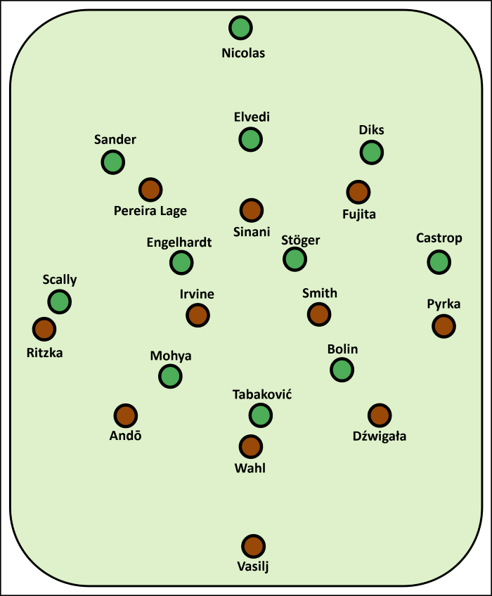 Aufstellung bei der Partie Borussia Mönchengladbach - FC St. Pauli BMG: Nicolas - Sander, Elvedi, Diks - Scally, Engelhardt, Stöger, Castrop - Mohya, Bolin - Tabaković FCSP: Vasilj - Pyrka, Dźwigała, Wahl, Andō, Ritzka - Smith, Irvine - Fujita, Sinani, Pereira Lage