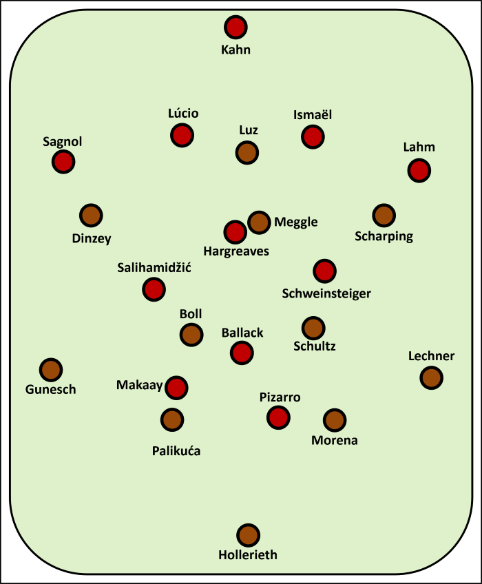 Aufstellung bei der Partie FC St. Pauli - FC Bayern München, DFB-Pokal, 05/06 FCSP: Hollerieth - Lechner, Morena, Palikuća, Gunesch - Schultz, Boll - Scharping, Meggle, Dinzey - Luz FCB: Kahn - Sagnol, Lúcio, Ismaël, Lahm - Salihamidžić, Hargreaves, Ballack, Schweinsteiger - Makaay, Pizarro
