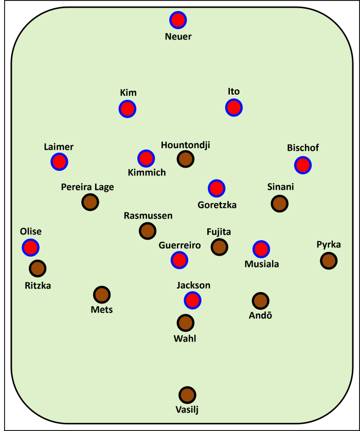 Aufstellung bei der Partie FC St. Pauli - FC Bayern München FCSP: Vasilj - Pyrka, Andō, Wahl, Mets, Ritzka - Fujita, Rasmussen - Sinani, Hountondji, Pereira Lage FCB: Neuer - Laimer, Kim, Ito, Bischof - Kimmich, Goretzka - Olise, Guerreiro, Musiala - Jackson