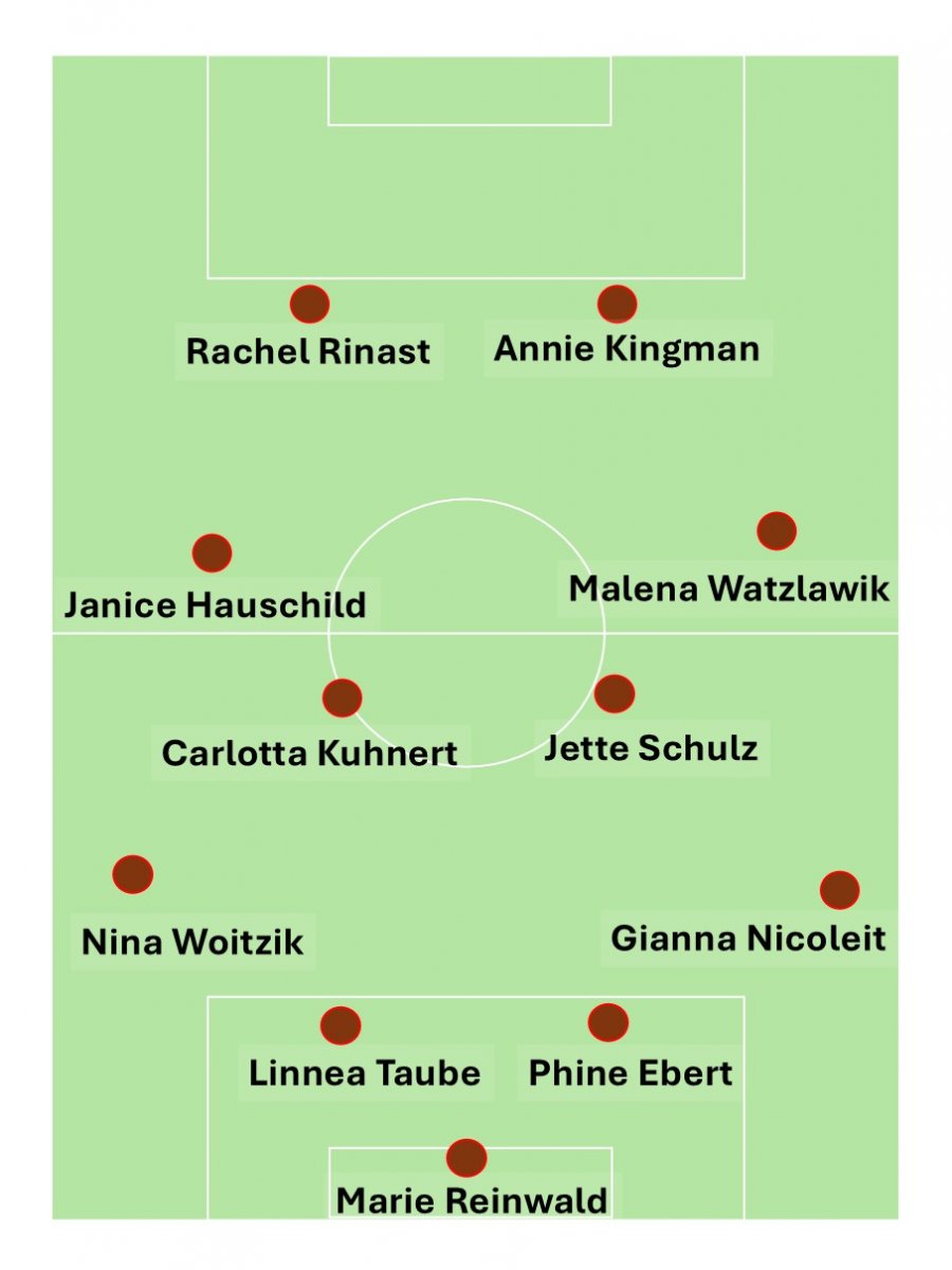 Schematische Aufstellung der 1. Frauen des FC St. Pauli beim Pokalspiel gegen Meppen, 16.8.2026:
Reinwald - Woitzik, Taube, Ebert, Nicoleit - Hauschild, Kuhnert, Schulz, Woitzik - Rinast, Kingman