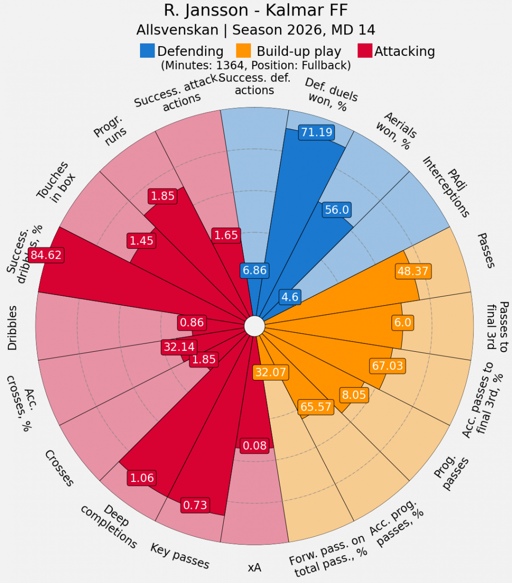 Kern-Statistiken von Rony Jansson aus der Saison 2026 (MD14), dargestellt als Perzentile im Vergleich zu allen Außenverteidigern der schwedischen Allsvenskan. (Erklärung: Die Länge des dunkel gefärbten Teils des Pizzastücks zeigt, wie viele Prozent der anderen Spieler auf dieser Position schlechtere Werte oder oder maximal den gleichen Wert haben. Komplett dunkel heißt: Keiner ist besser. Zudem sind die Absolutwerte in Zahlen angegeben.)