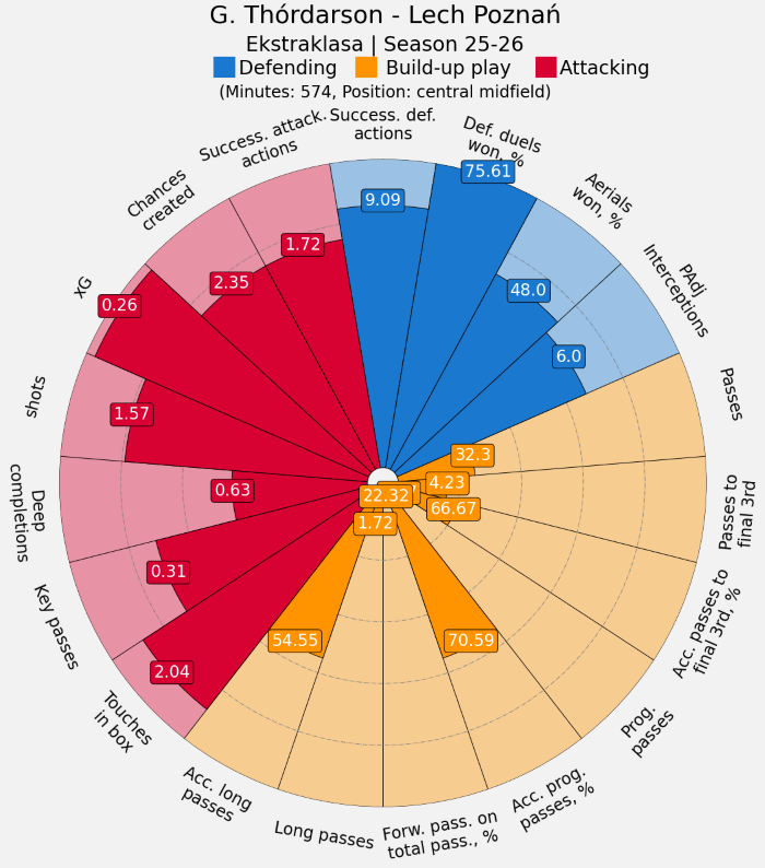 Kern-Statistiken von Gísli Thórdarson aus der Saison 25/26, dargestellt als Perzentile im Vergleich zu allen zentralen Mittelfeldspielern der polnischen Ekstraklasa. (Erklärung: Die Länge des dunkel gefärbten Teils des Pizzastücks zeigt, wie viele Prozent der anderen Spieler auf dieser Position schlechtere Werte oder oder maximal den gleichen Wert haben. Komplett dunkel heißt: Keiner ist besser. Zudem sind die Absolutwerte in Zahlen angegeben.)