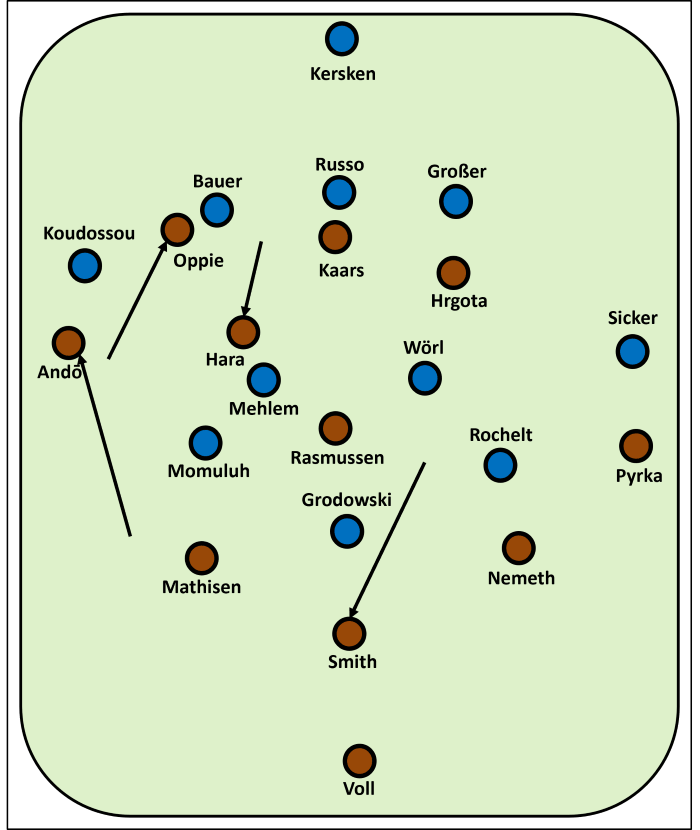 Positionsspiel des FC St. Pauli gegen Arminia Bielefeld In Ballbesitzphasen zeigte das Team ein asymmetrisches Verhalten. Während Pyrka auf der rechten Seite die Position hielt, kippte Hara oft in den linken Halbraum ab. Seine Position vorne besetzte immer mal wieder Oppie. Die freie Linksverteidiger-Position nahm Andō ein, vor allem, wenn Smith im Aufbau zwischen die Innenverteidiger fiel.