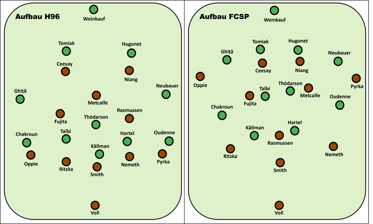 Aufbauspiel Hannover 96 und FC St. Pauli Links: Hannover 96 positionierte sich immer wieder in einer 2-2-6-Formation, spielte dann lange Bälle auf die Außenpositionen und wollte dort situativ Überzahlsituationen ausnutzen. Rechts: Der FC St. Pauli hatte gegen das (vor allem durch Chakroun) offensiv interpretierte flache 4-4-2 auf den Außenpositionen Platz, aber es gelang dem Team zu selten diese auch über schnelle Verlagerungen ins Spiel zu bringen.